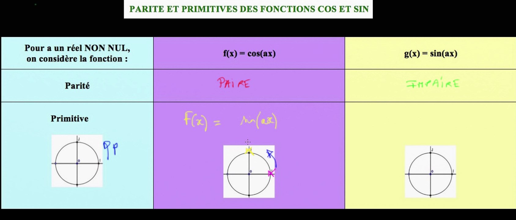 Tableau de rappel sur la parité et la primitive de cos ou sin