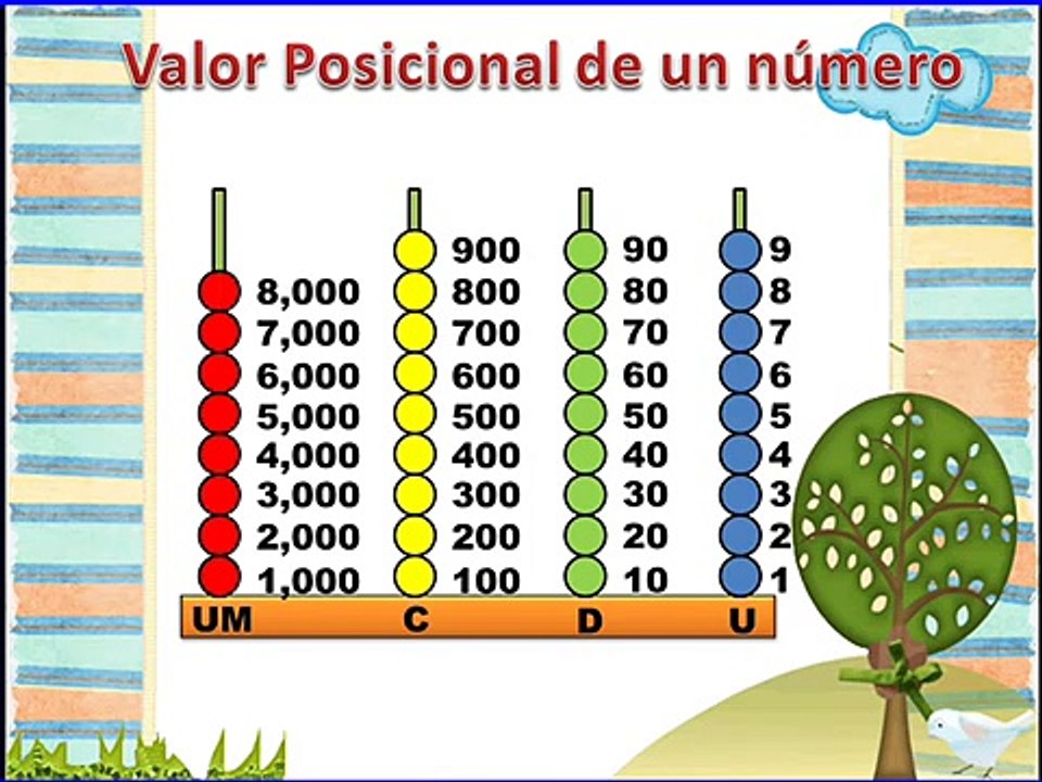 Valor Posicional para 3º grado (Unidad, Decena, Centena, Unidad de Millar)