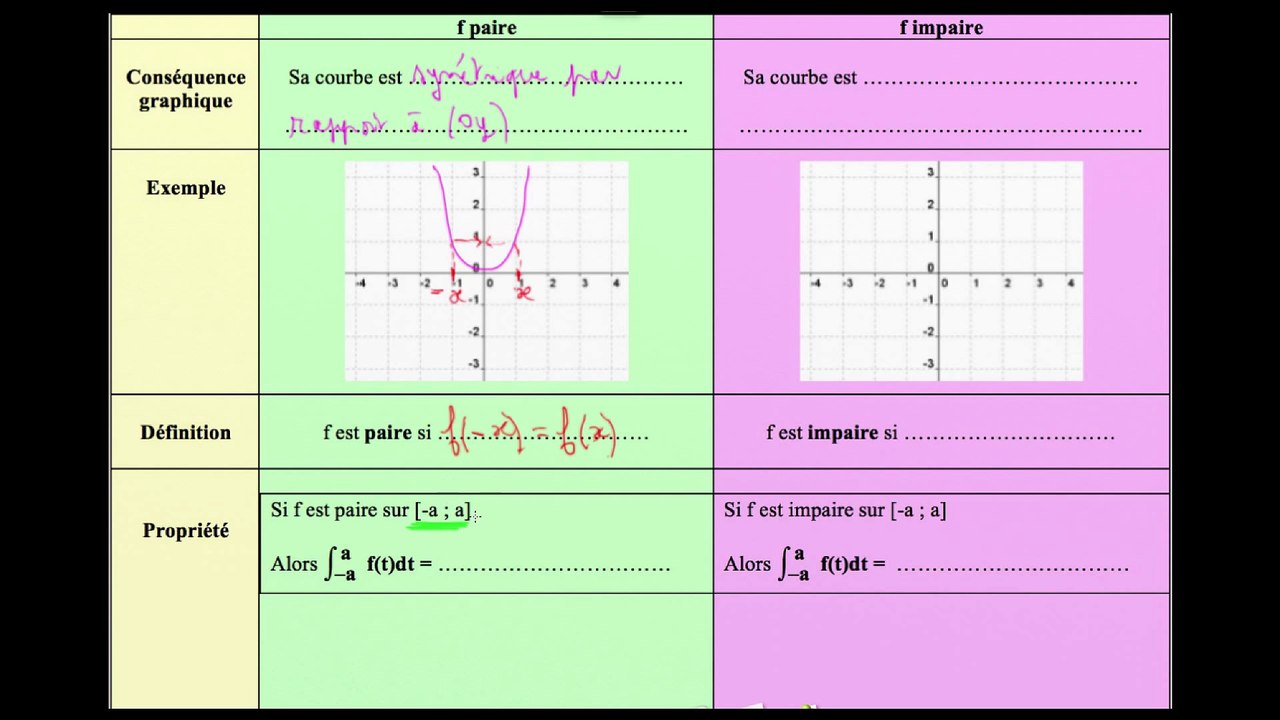 Rappel des propriétés d'une fonction paire (courbe, définition, intégrale sur un intervalle centré)