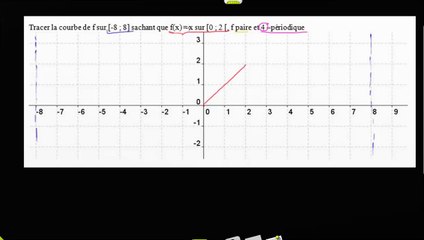 Exemple : tracé d'une fonction qui serait paire et périodique