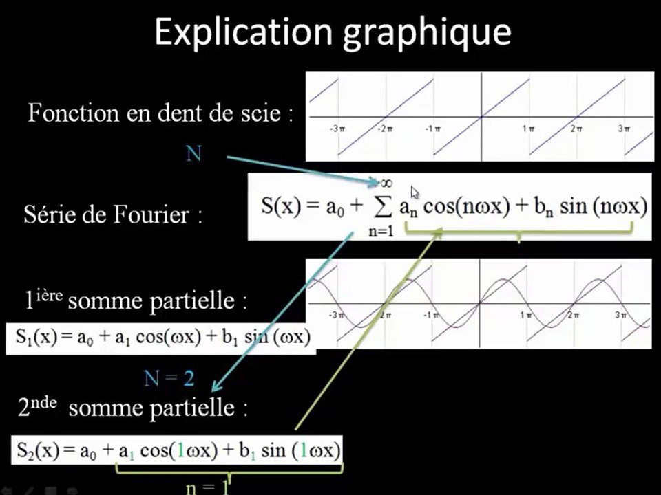 Interprétation graphique du développement en série de Fourier d une fonction périodique donnée
