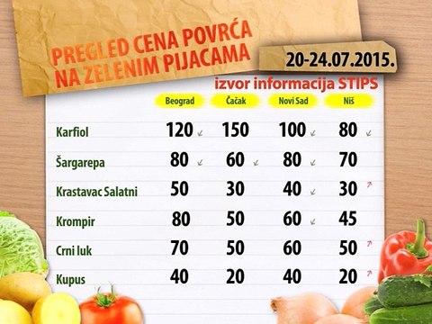 Cene povrća na zelenim pijacama za period 20-24.07.2015.