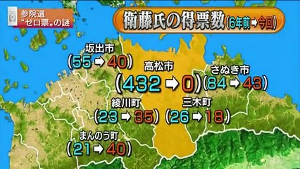 決定的な不正選挙の証拠現る！全国で２０万票獲得した衛藤氏高松市得票数が０だった。高松市の自民党支持団体も「衛藤氏に投票した」と証言