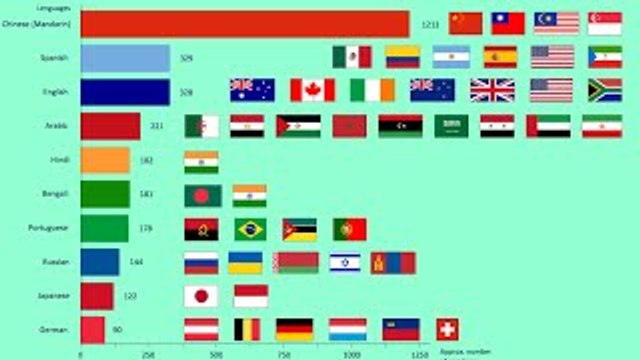 Top 10 Most Spoken Languages In The WORLD