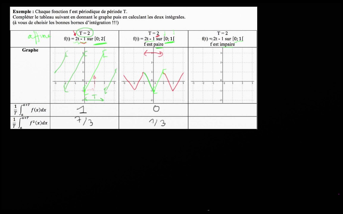 Exemple : c) f impaire : 1/ tracer la courbe de f