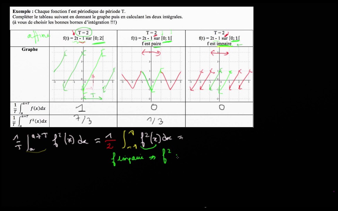 Exemple : c) f impaire : 3/ calcul du carré de la valeur efficace