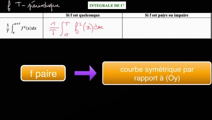 Comment transformer l'intégrale de f^2 pour une fonction f est T-périodique