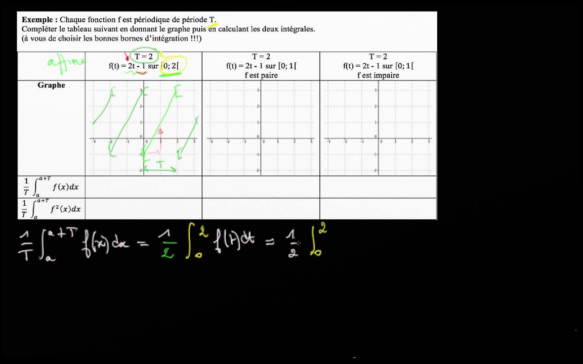 Exemple : a) f quelconque : 2/ calcul de la valeur moyenne