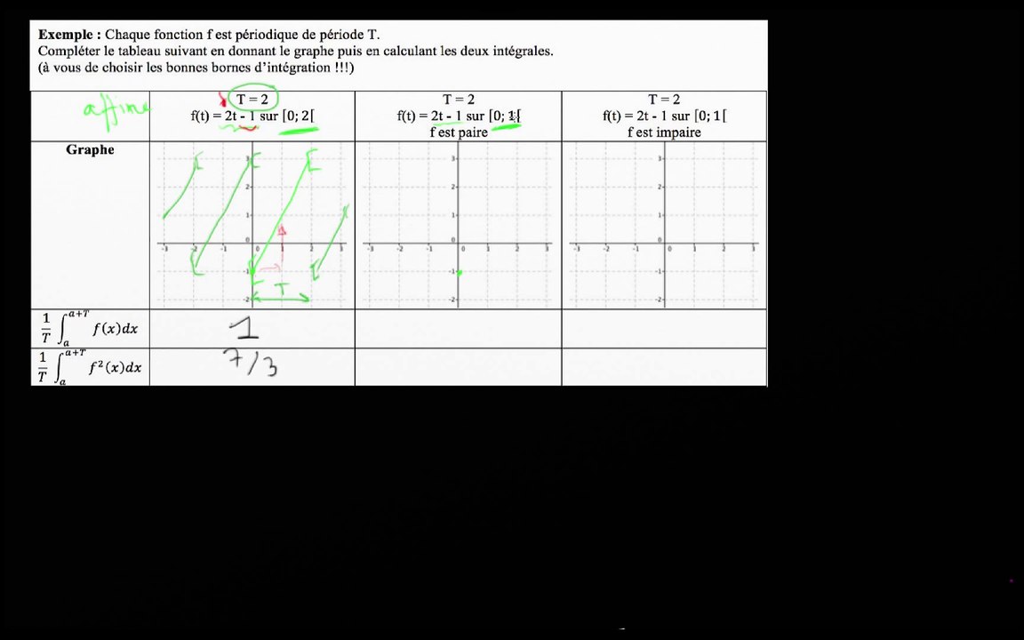 Exemple : b) f paire : 1/ tracer la courbe de f