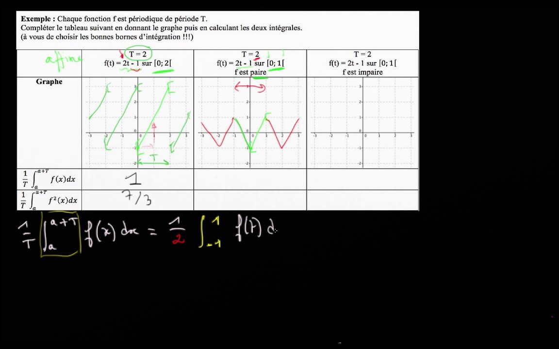Exemple : b) f paire : 2/ calcul de la valeur moyenne