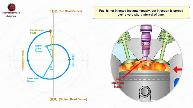 Part - III How Diesel Engines Work (Valve Timing Diagram)