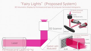 Fairy Lights in Femtoseconds: Tangible Holographic Plasma (SIGGRAPH)