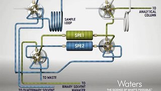 UPLC with On-line SPE Technology