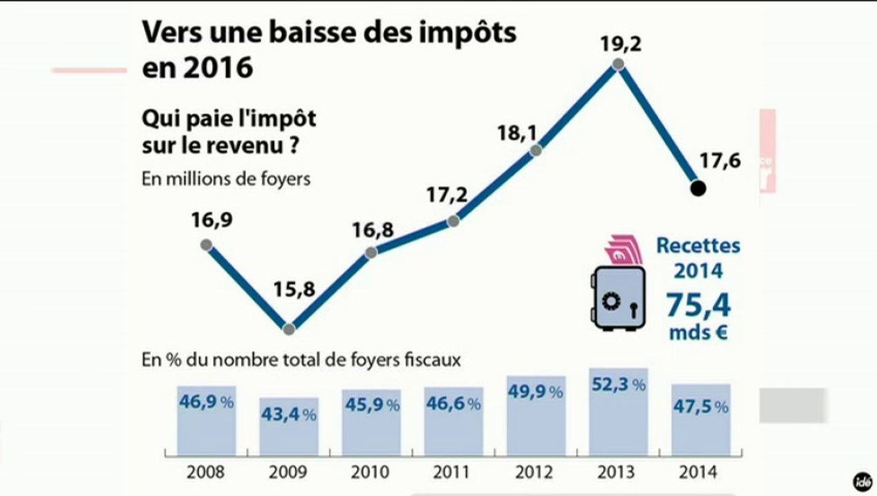 L'Edito Eco : "Des baisses d'impôts, mais pas pour tout le monde"