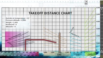 Takeoff Distance Chart