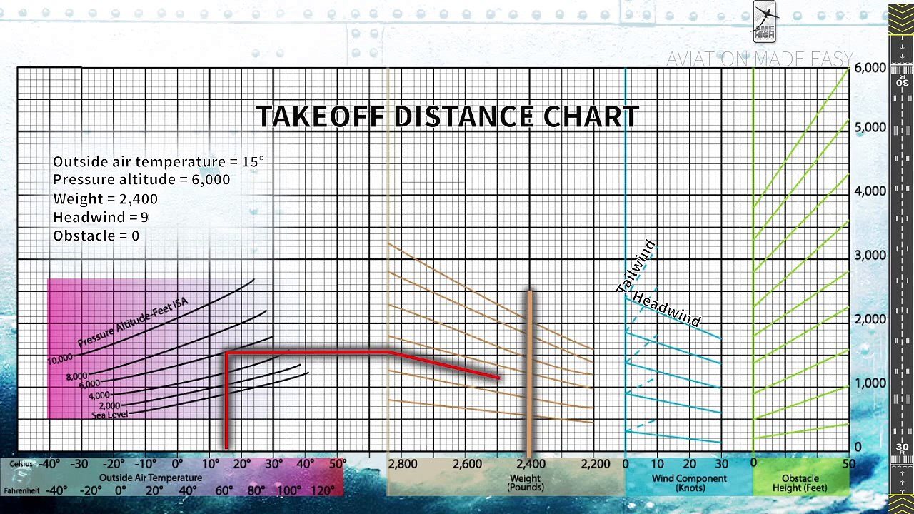 Takeoff Distance Chart