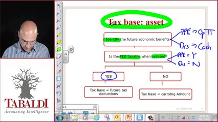 IAS 12 -Tax Base Definition of an Asset ( IFRS )