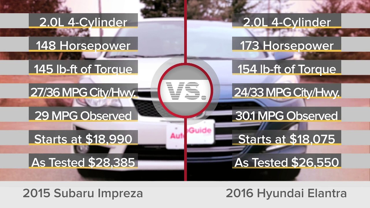 2016 Hyundai Elantra vs 2015 Subaru Impreza