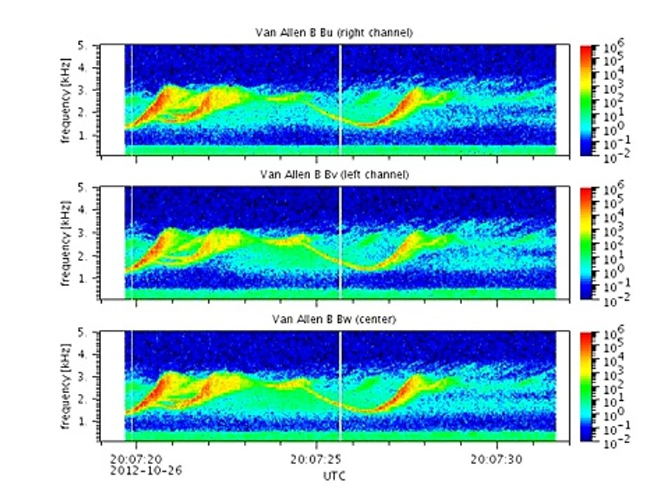 Van Allen B 2012-10-26 interesting chorus emissions