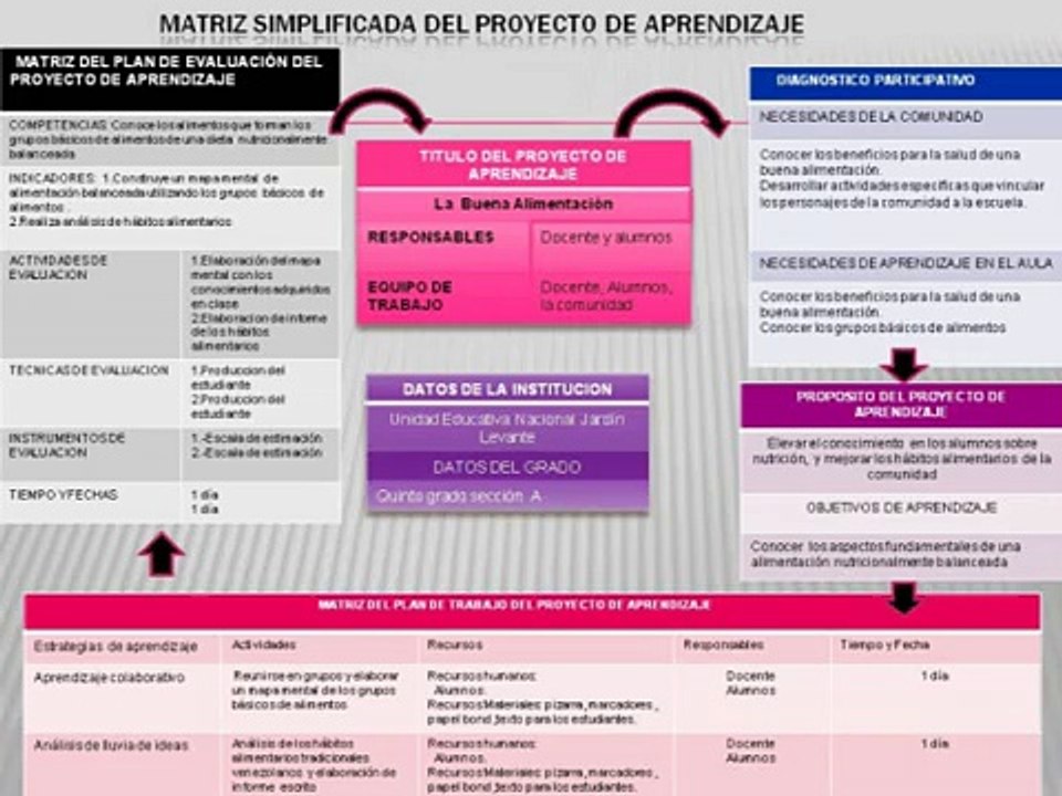 Matriz Simplificada del Proyecto de Aprendizaje