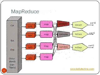 Hadoop Training in Hyderabad,Hadoop training institutes in Hyderabad@kellytechnologies@9985706789