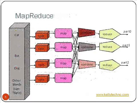 Hadoop Training in Hyderabad,Hadoop training institutes in Hyderabad@kellytechnologies@9985706789