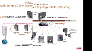 ABB AC500 PLC - Profibus DP Connection