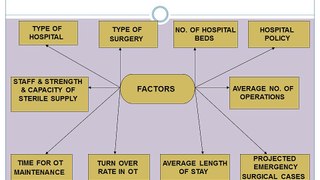 OPERATION THEATRE (OT) SERVICES : : Hospital Administration Made Easy (http://hospiad.blogspot.com/)