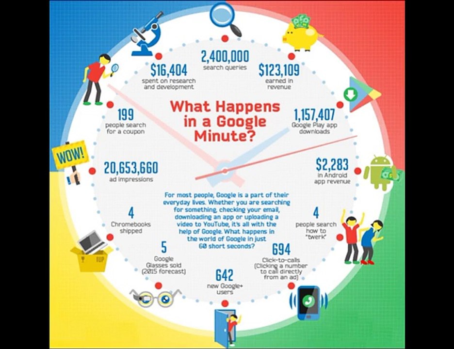 60 Google seconds