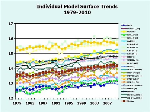 Global Warming where is the alarm? with Dr. John Christy