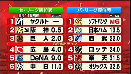 20150911 プロ野球News