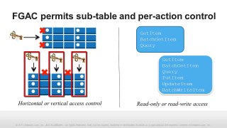 Getting Started with Fine Grained Access Control for DynamoDB