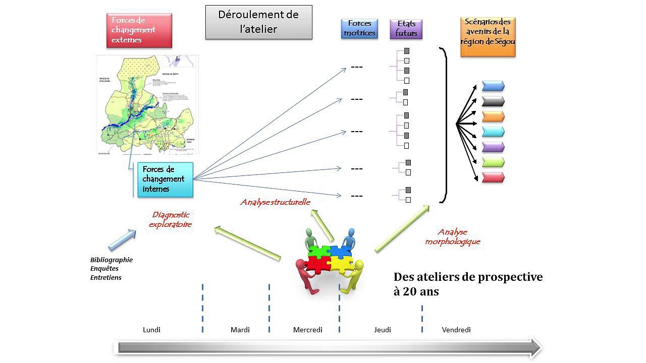 Journée d'Études IRAM 2015 - Comment prendre en compte des variables "structurantes"  - Intervenant : Jean-Michel Sourisseau