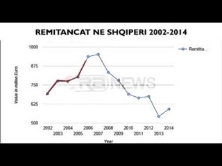 Dërgesat e emigrantëve, rikthehet trendi në 2014-2015, ndihmë për varfërinë
