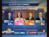 Sociologie de votes Les femmes
