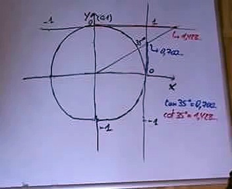 goniometrische cirkel