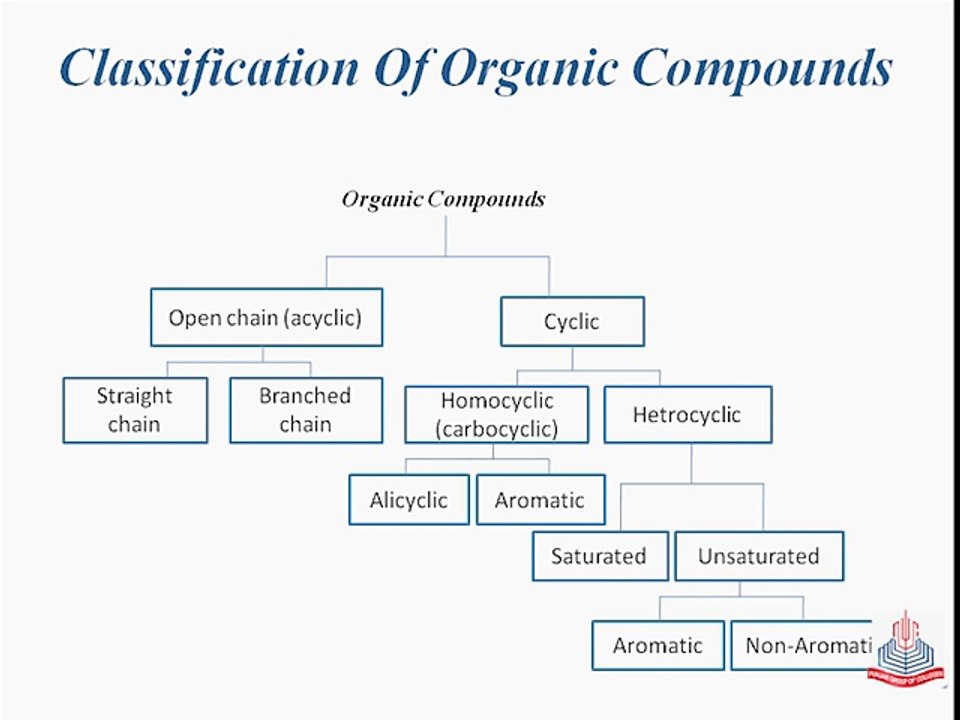 Classification of Organic Compounds