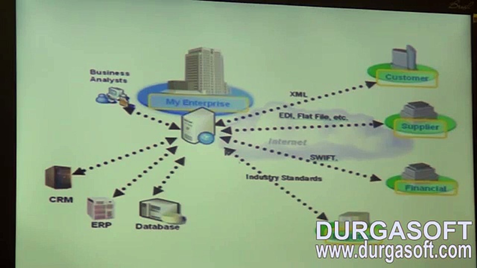 Java Webservices By Durga Sir Part 1 - 