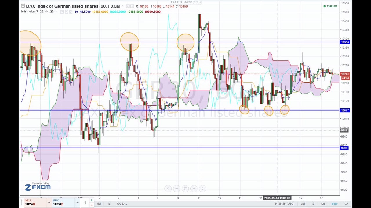 Vor der FOMC-Zinsentscheidung
