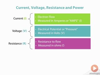 Voltage, Current, and Resistance