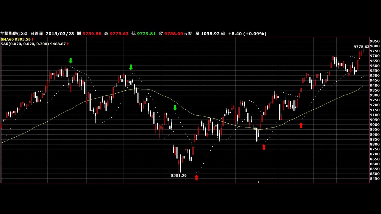 How to Use Parabolic SAR on forex trading