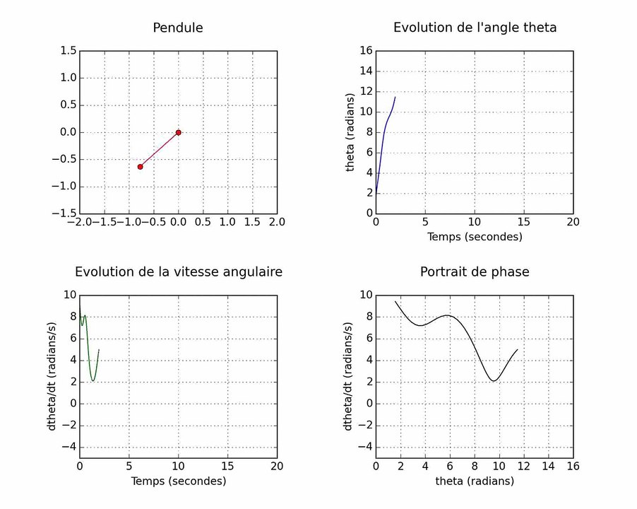 Etude des oscillations d'un pendule amorti
