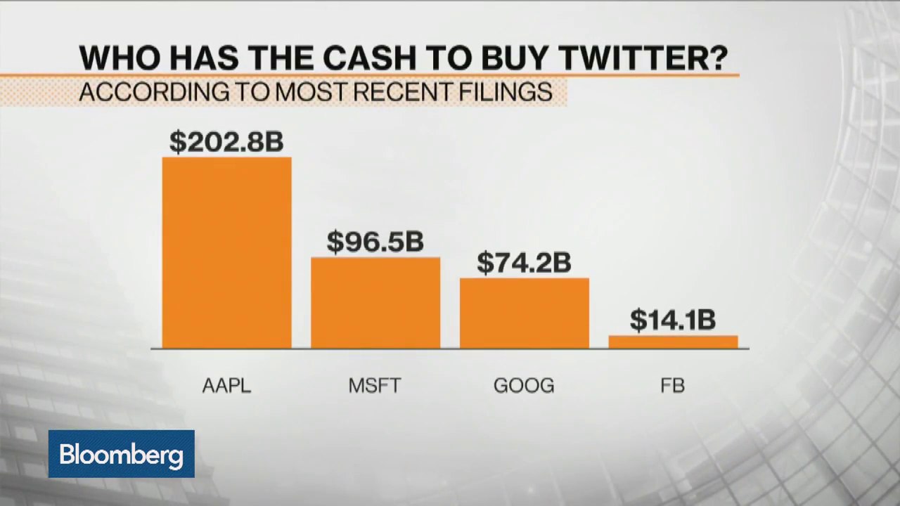 Who Could Buy Twitter?