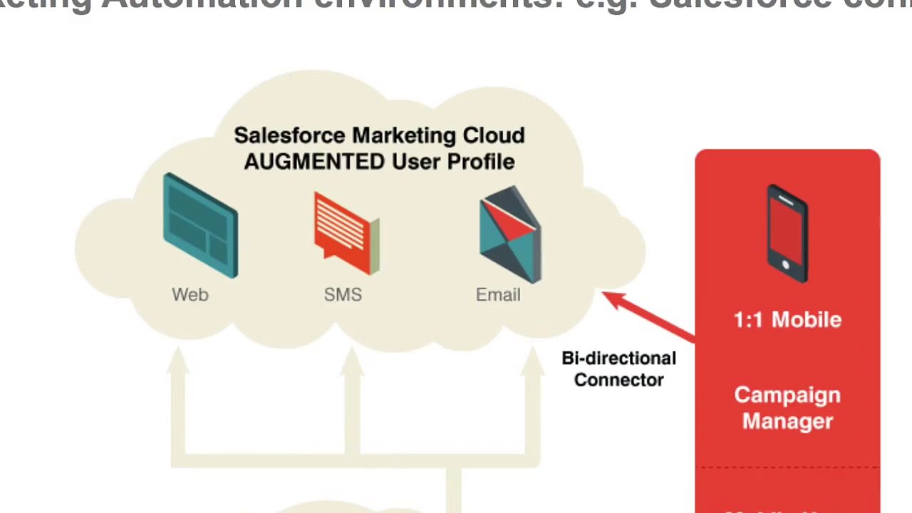 Salesforce Marketing Cloud Integration