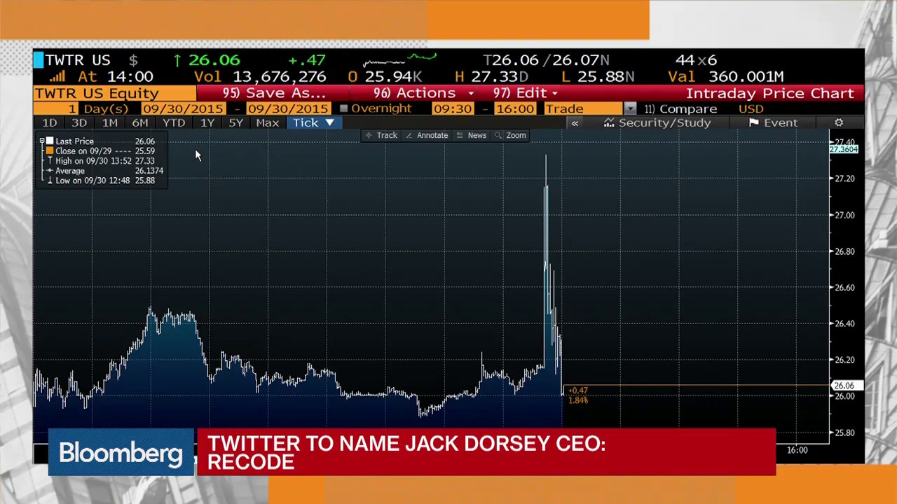 Twitter to Name Jack Dorsey CEO: Re/code