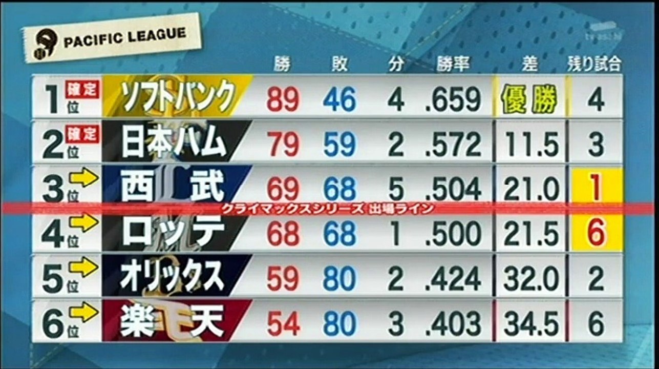 20150930 プロ野球News