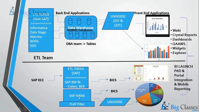 SAP BO Online Training | SAP BO 4.2 Training Tutorials