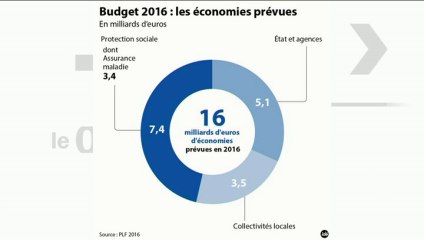 "Un budget sans politique tranchée" (L'Edito Politique)