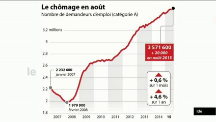 "Chômage : le diplôme, un passeport pour l'emploi ?" (Le Débat Eco)