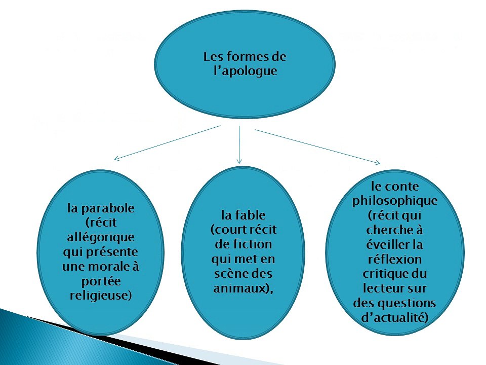 les genres argumentatifs